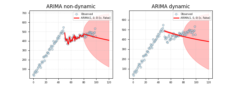 ARIMA non-dynamic, ARIMA dynamic