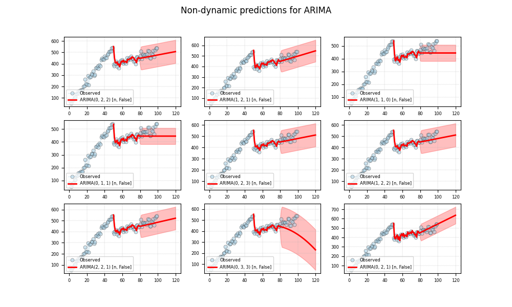 Non-dynamic predictions for ARIMA