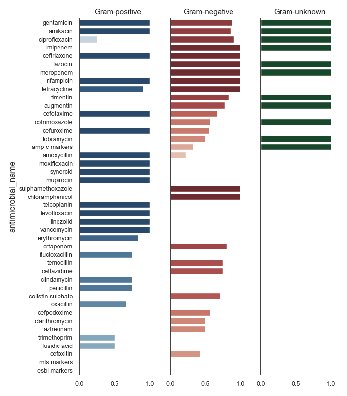 Gram-positive, Gram-negative, Gram-unknown