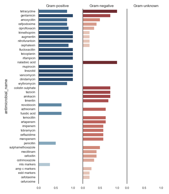 Gram-positive, Gram-negative, Gram-unknown