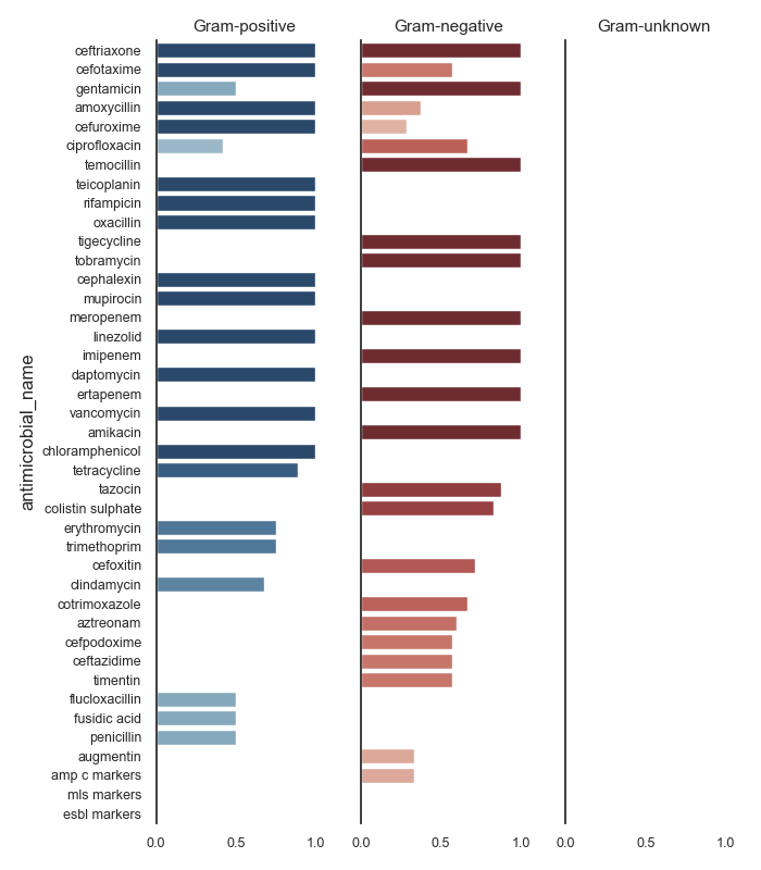Gram-positive, Gram-negative, Gram-unknown
