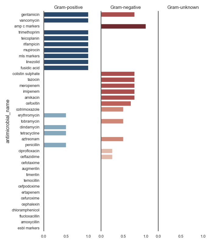 Gram-positive, Gram-negative, Gram-unknown