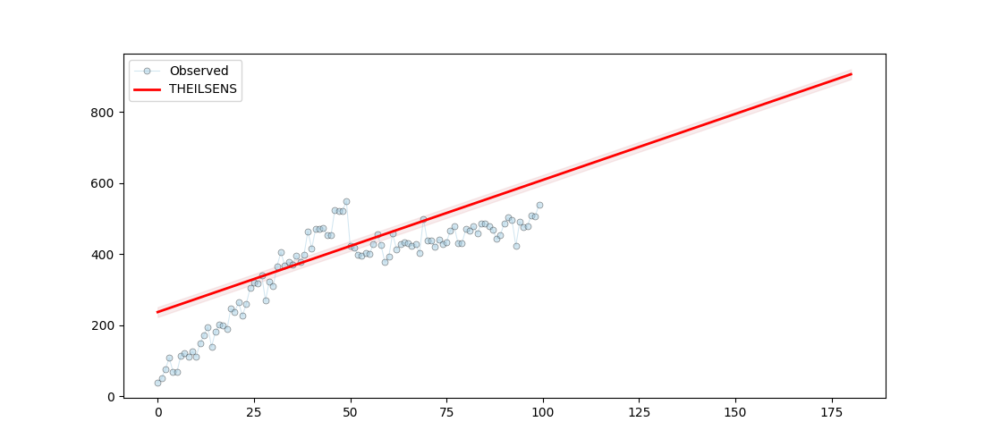 plot core regression a theilsens