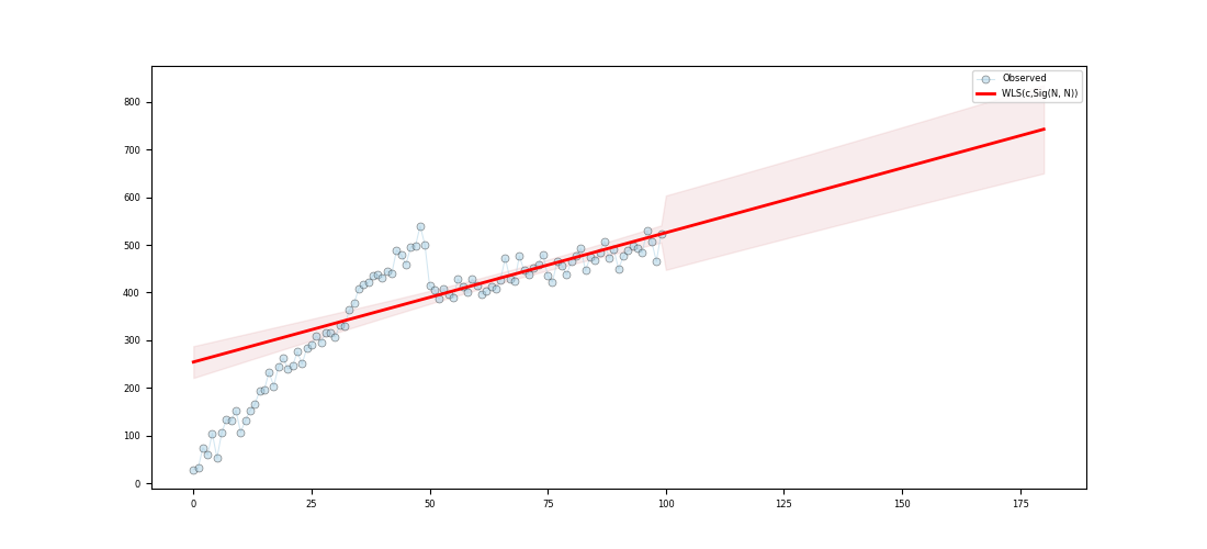 plot core regression b wls