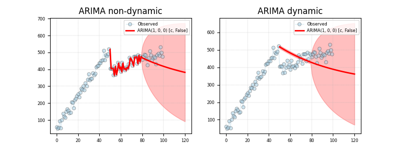 ARIMA non-dynamic, ARIMA dynamic