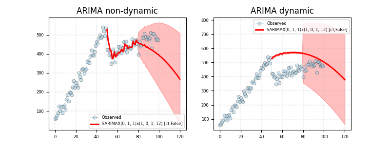 ARIMA non-dynamic, ARIMA dynamic