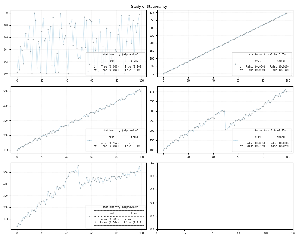 Study of Stationarity