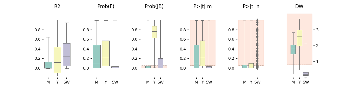 R2, Prob(F), Prob(JB), P>|t| m, P>|t| n, DW