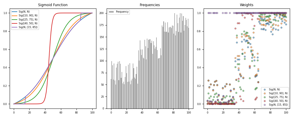 Sigmoid Function, Frequencies, Weights