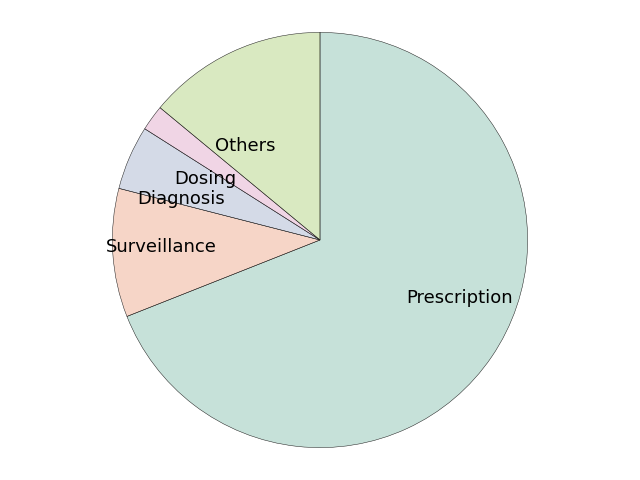 plot piechart amrreview