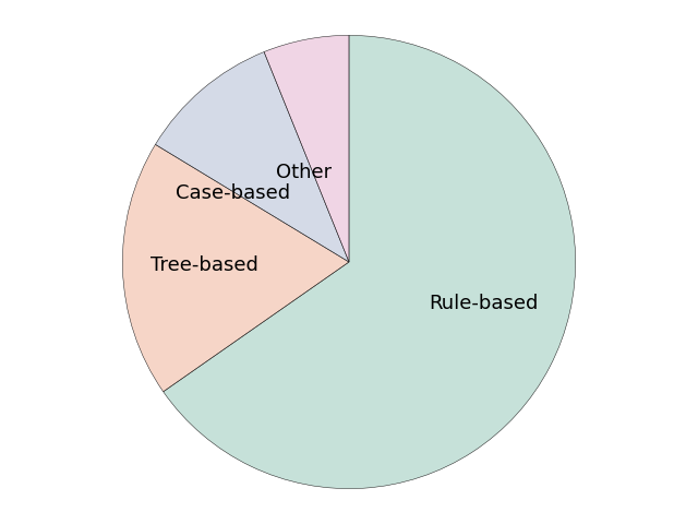 plot piechart amrreview