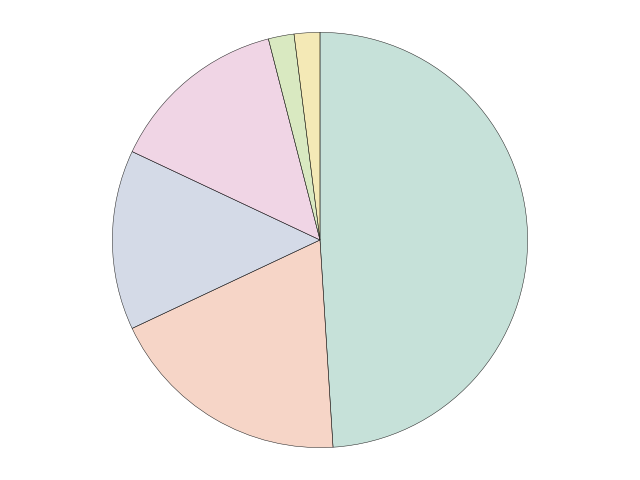 plot piechart amrreview