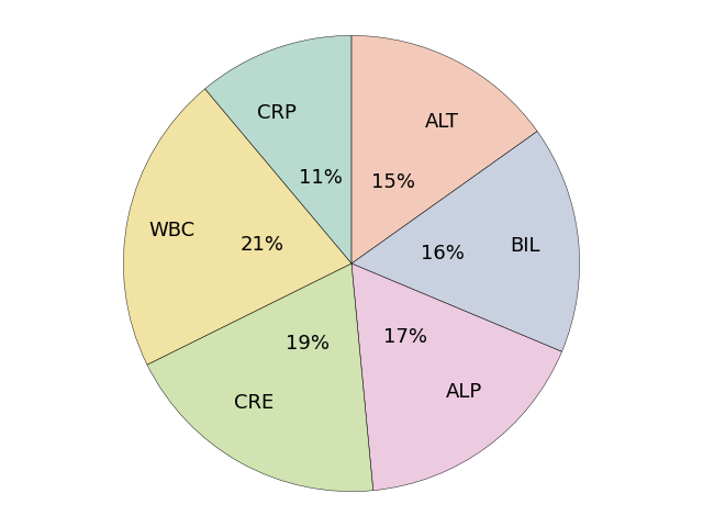 plot piechart biomarker