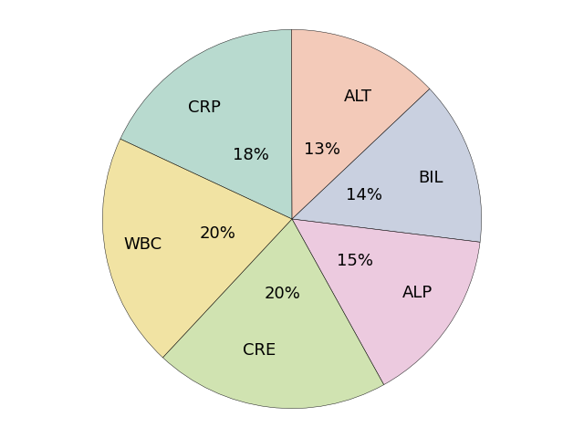 plot piechart biomarker