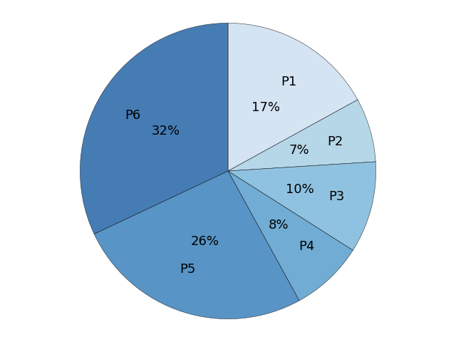 plot piechart completeness