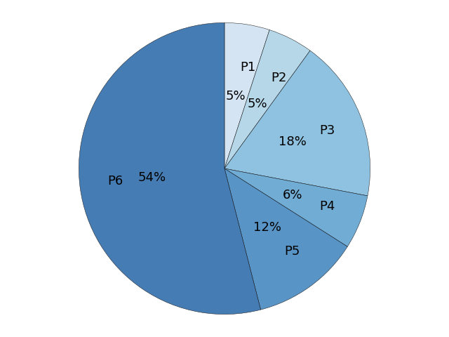 plot piechart completeness