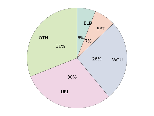 plot piechart culture