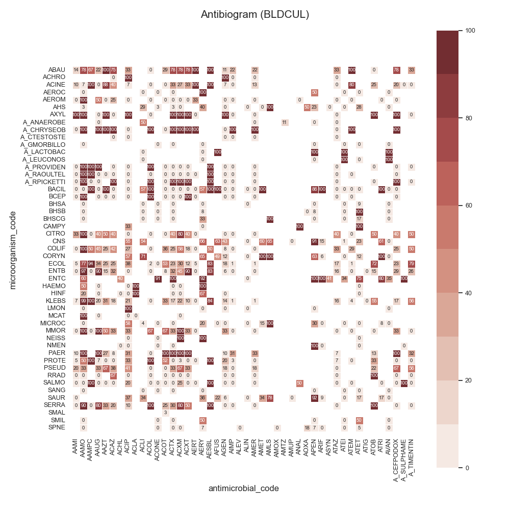 Antibiogram (BLDCUL)