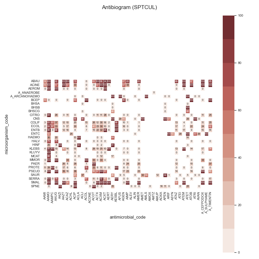 Antibiogram (SPTCUL)