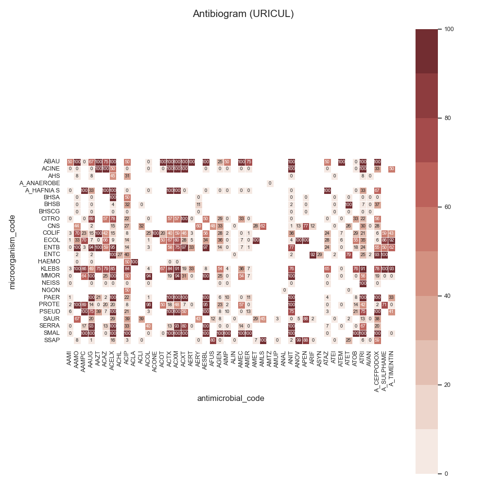 Antibiogram (URICUL)