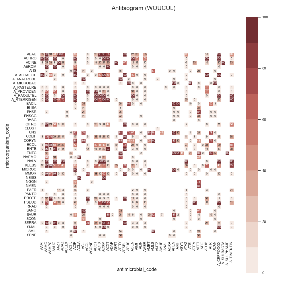 Antibiogram (WOUCUL)