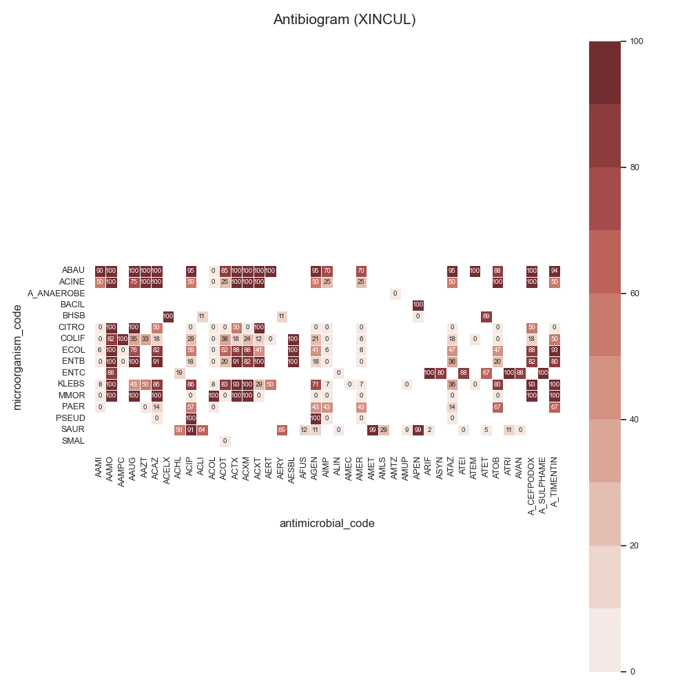 Antibiogram (XINCUL)