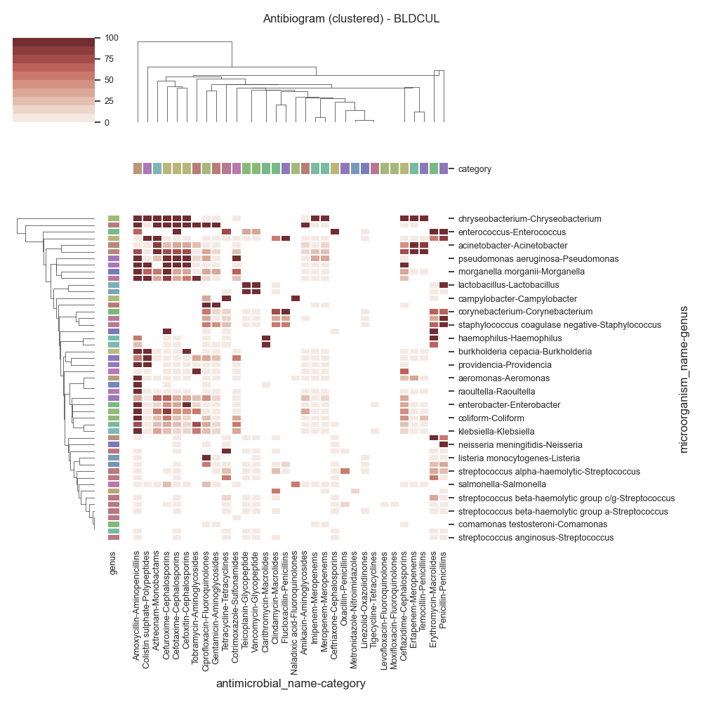 Antibiogram (clustered) - BLDCUL