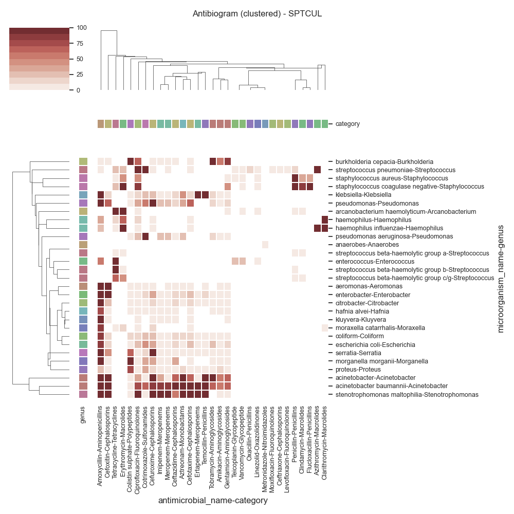 Antibiogram (clustered) - SPTCUL