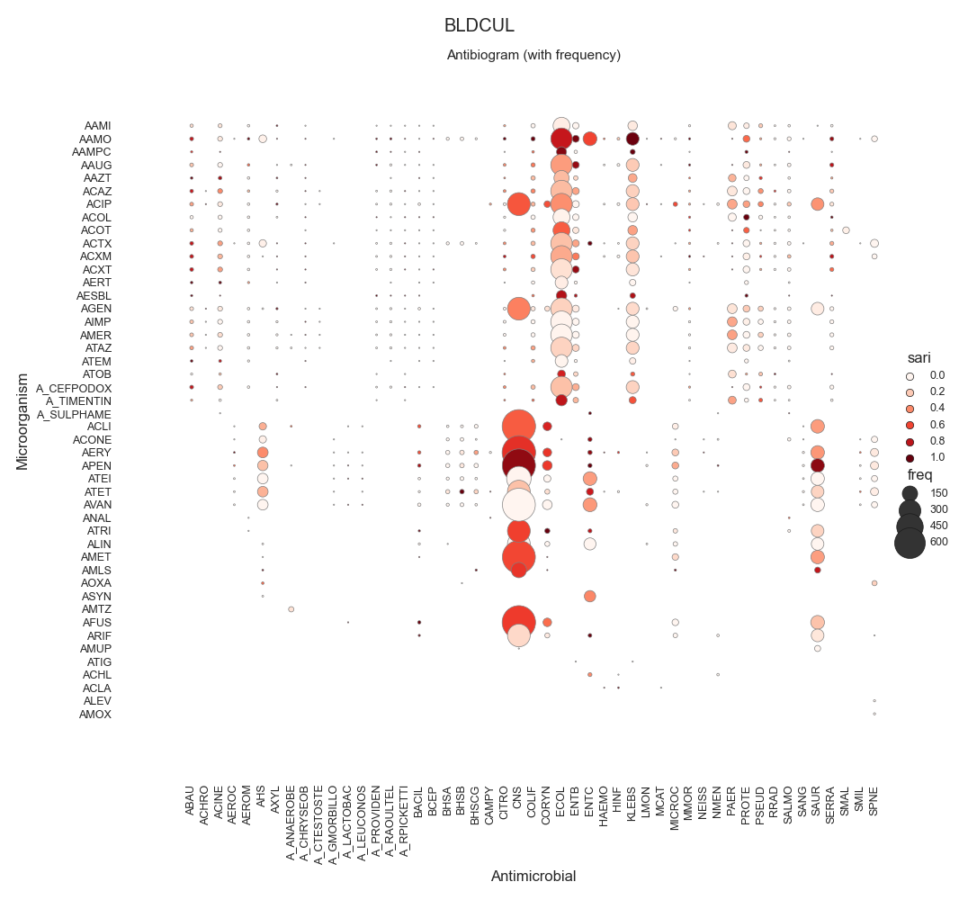 BLDCUL, Antibiogram (with frequency)