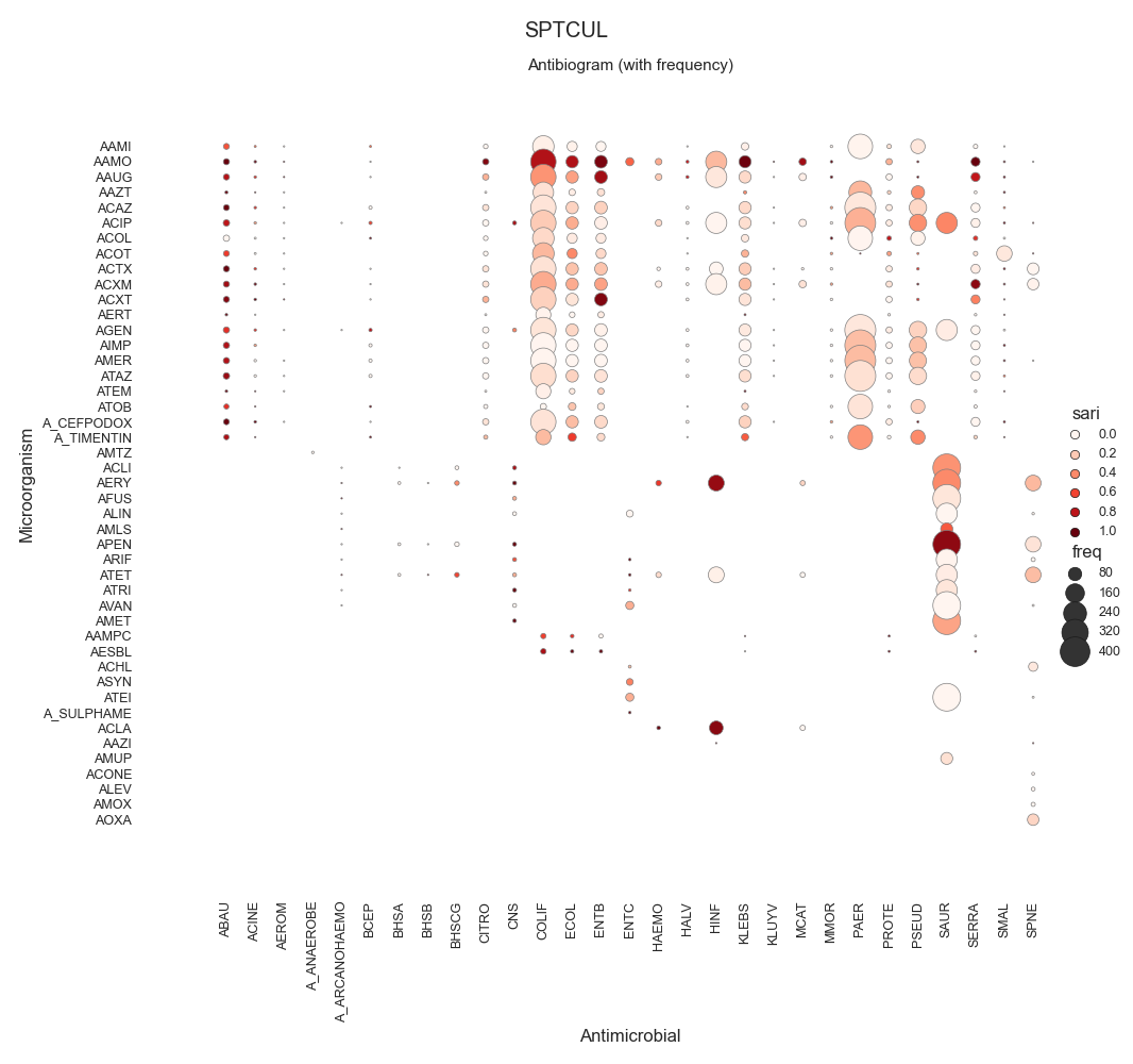 SPTCUL, Antibiogram (with frequency)