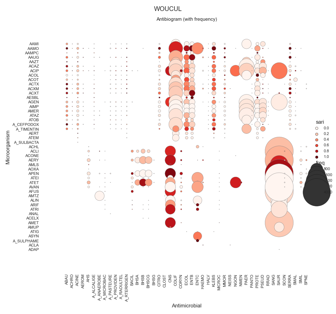 WOUCUL, Antibiogram (with frequency)