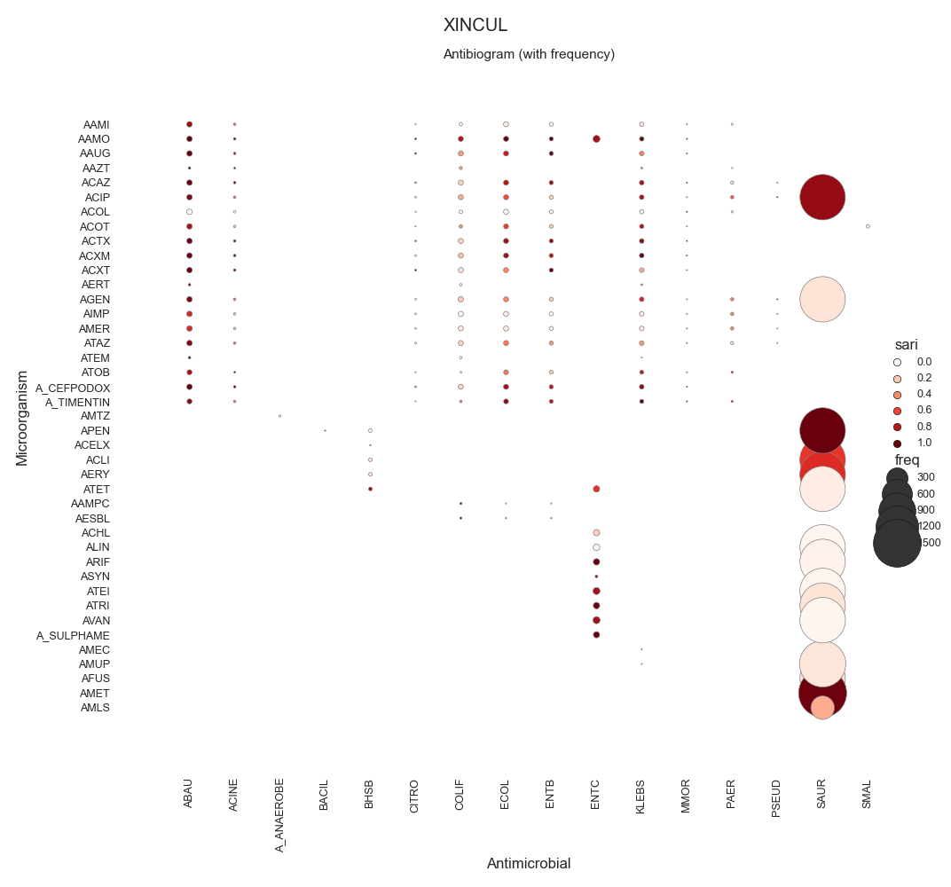 XINCUL, Antibiogram (with frequency)