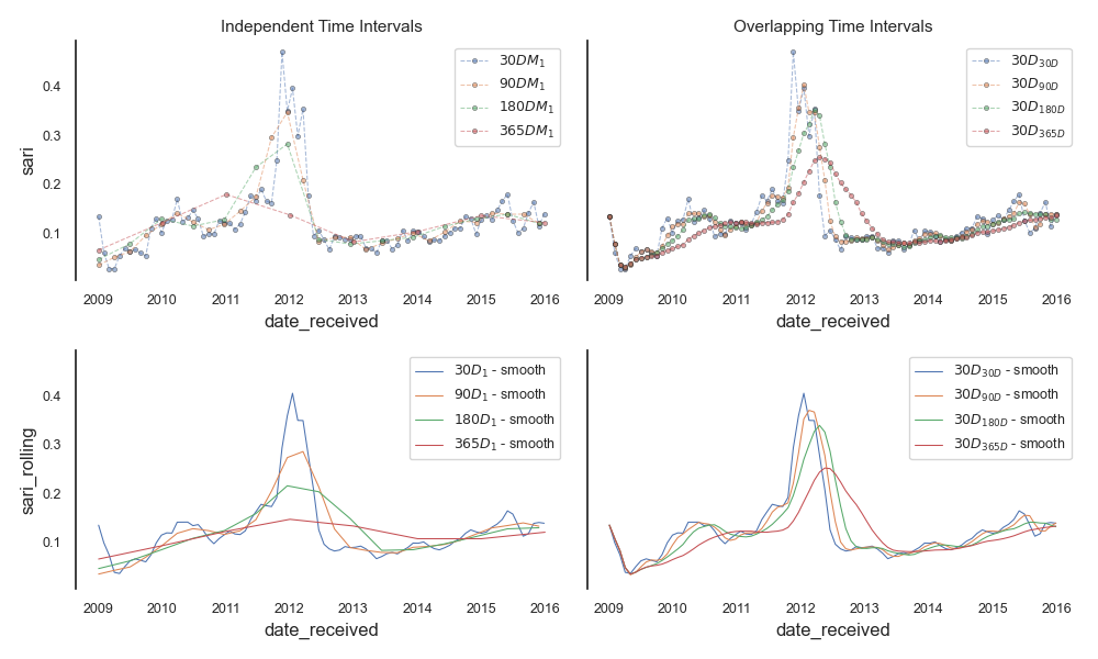 Independent Time Intervals, Overlapping Time Intervals