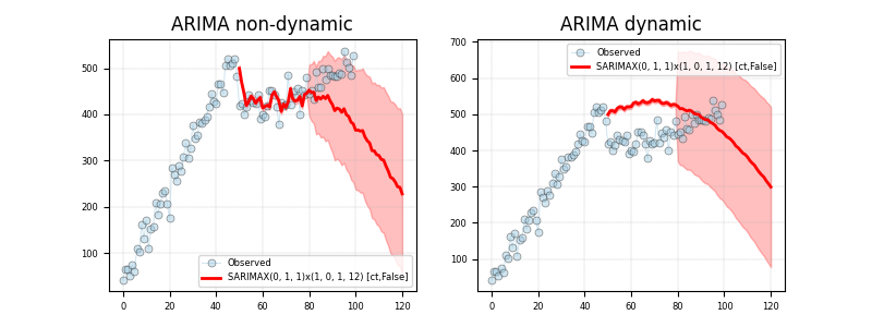 ARIMA non-dynamic, ARIMA dynamic