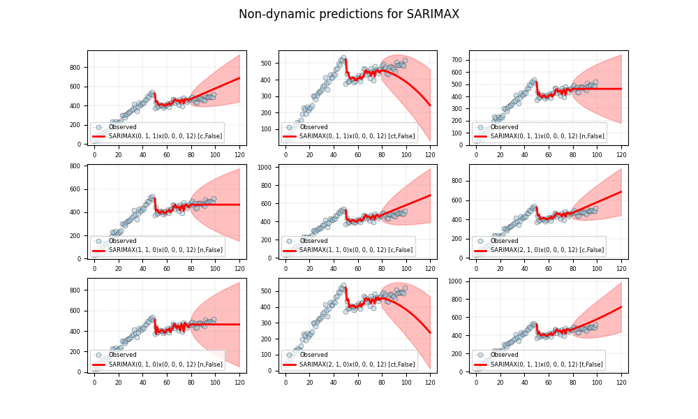 Non-dynamic predictions for SARIMAX