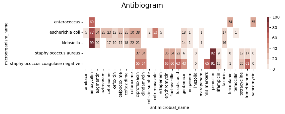 Antibiogram