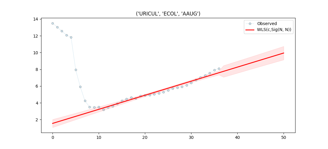 ('URICUL', 'ECOL', 'AAUG')