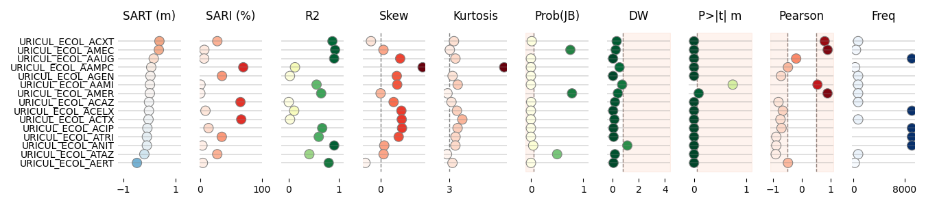 SART (m), SARI (%), R2, Skew, Kurtosis, Prob(JB), DW, P>|t| m, Pearson, Freq