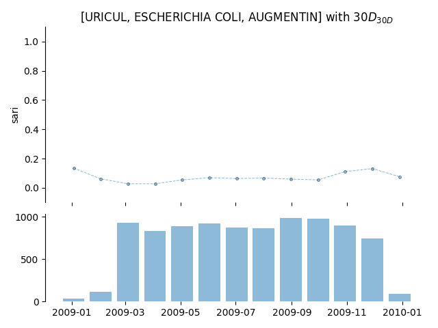 [URICUL, ESCHERICHIA COLI, AUGMENTIN] with $30D_{30D}$