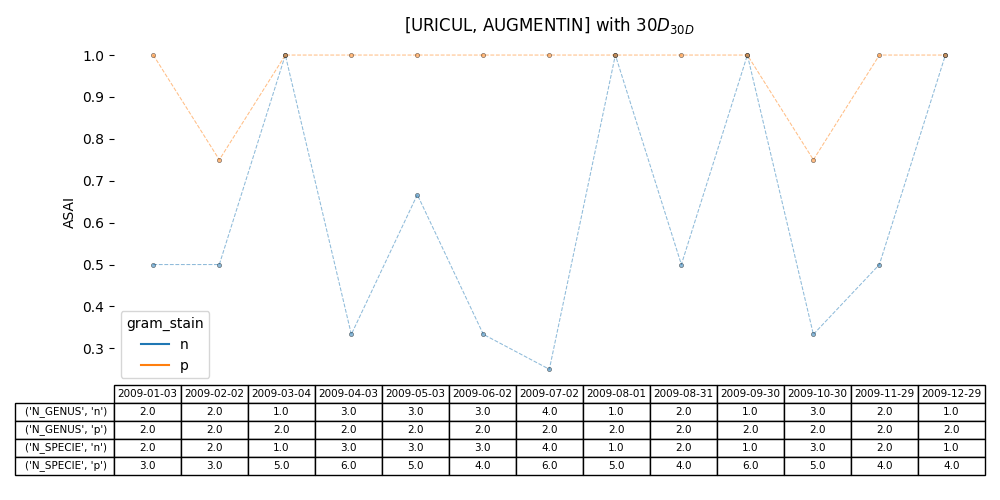 [URICUL, AUGMENTIN] with $30D_{30D}$