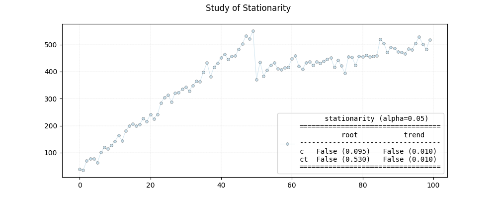 Study of Stationarity