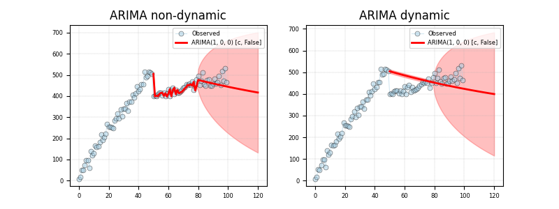 ARIMA non-dynamic, ARIMA dynamic