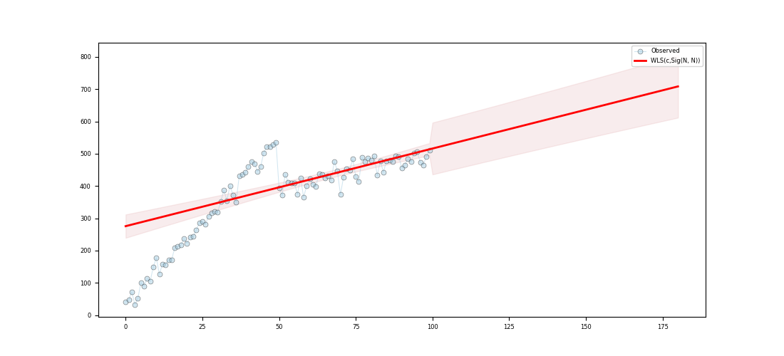 plot wls basic