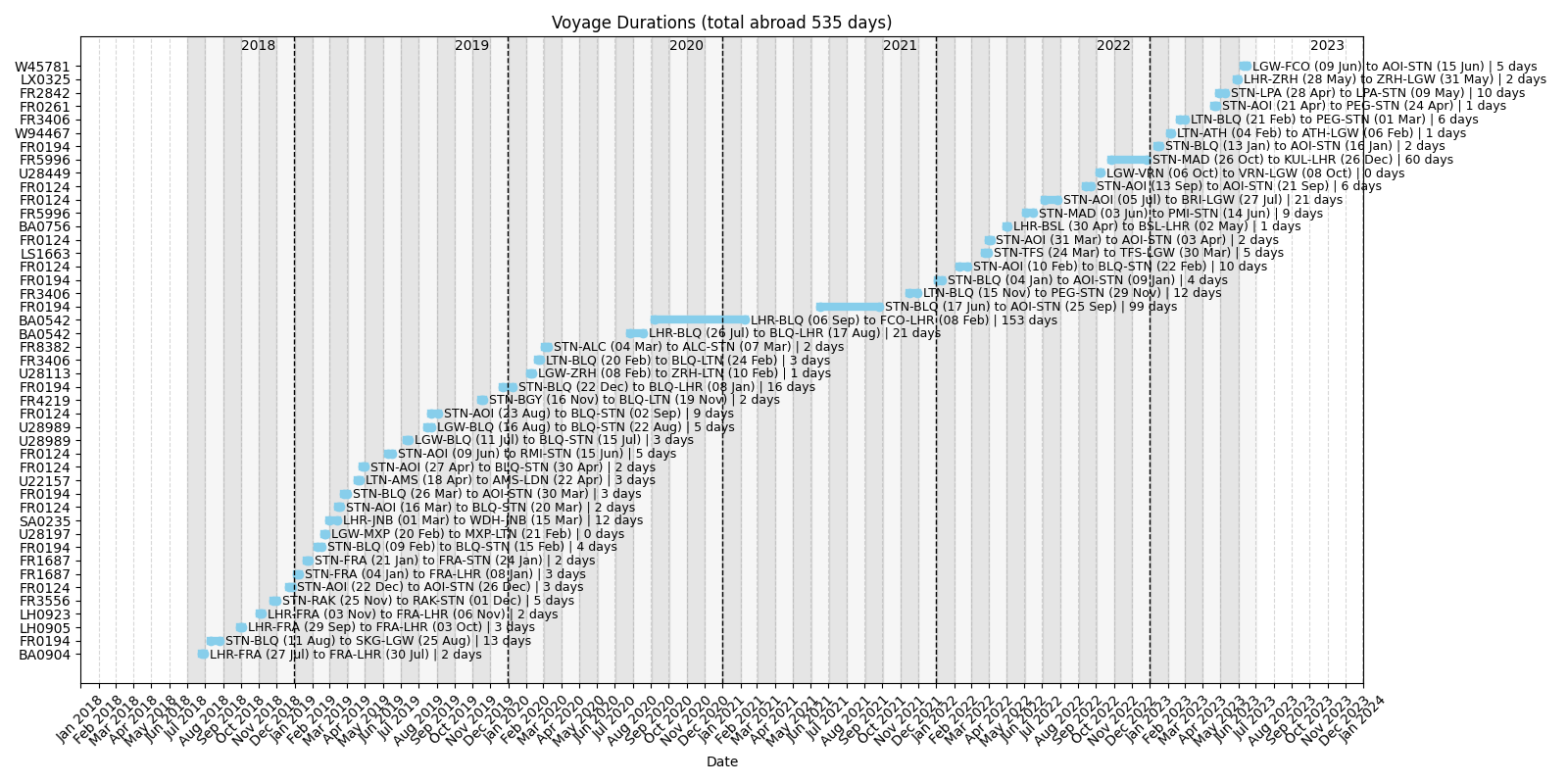 Voyage Durations (total abroad 535 days)