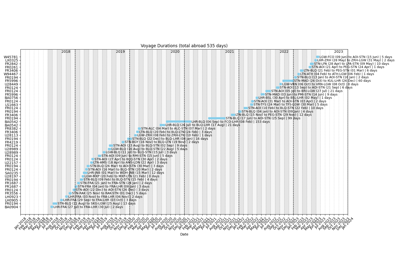 UKVI trips visualisation