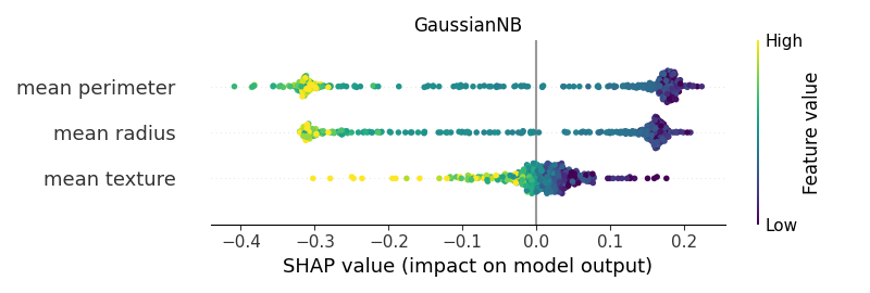 GaussianNB