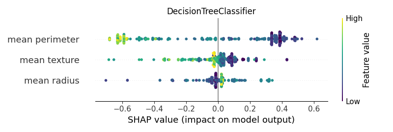 DecisionTreeClassifier