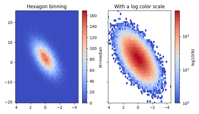 Hexagon binning, With a log color scale