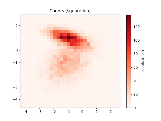 Counts (square bin)