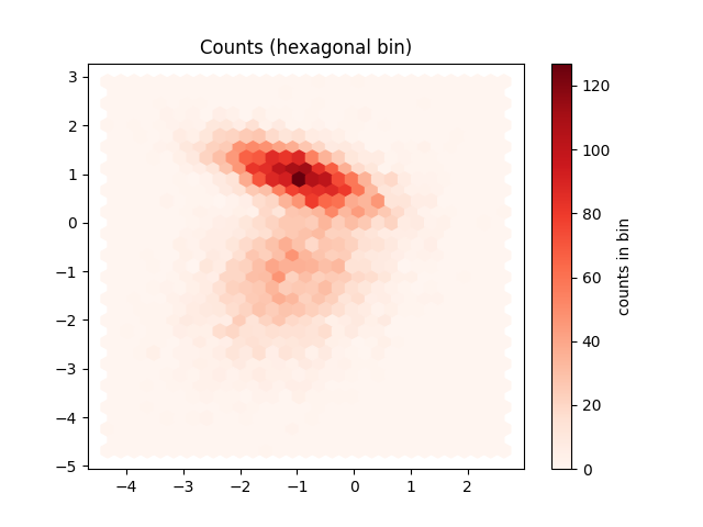 Counts (hexagonal bin)